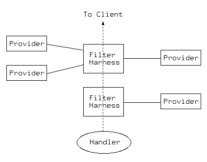 [Cette image illustre le modèle de fonctionnement de     mod_filter]